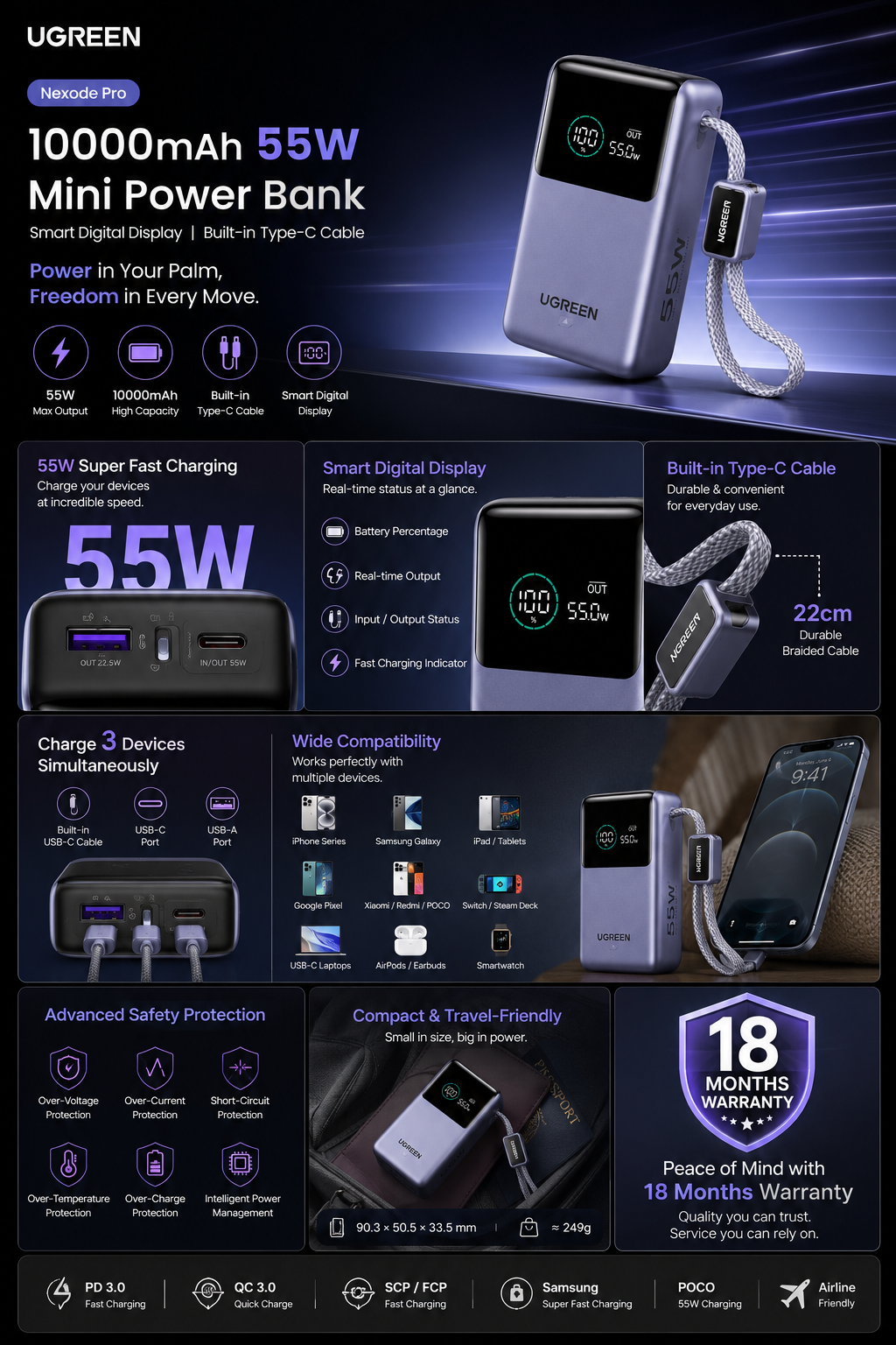 UGREEN 10000mAh 55W Nexode Pro Smart Digital Display Mini Power Bank infographic featuring built-in Type-C cable, 55W fast charging, smart display, multi-device charging, and 18 months warranty.