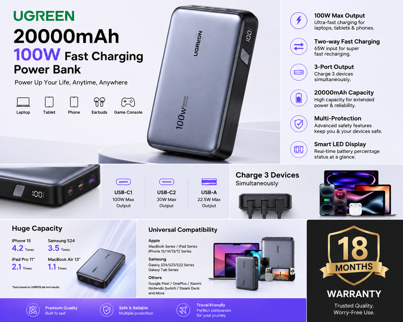 UGREEN 20000mAh 100W Fast Charging Power Bank infographic with 3-port output, smart LED display, universal compatibility and 18 Months Warranty