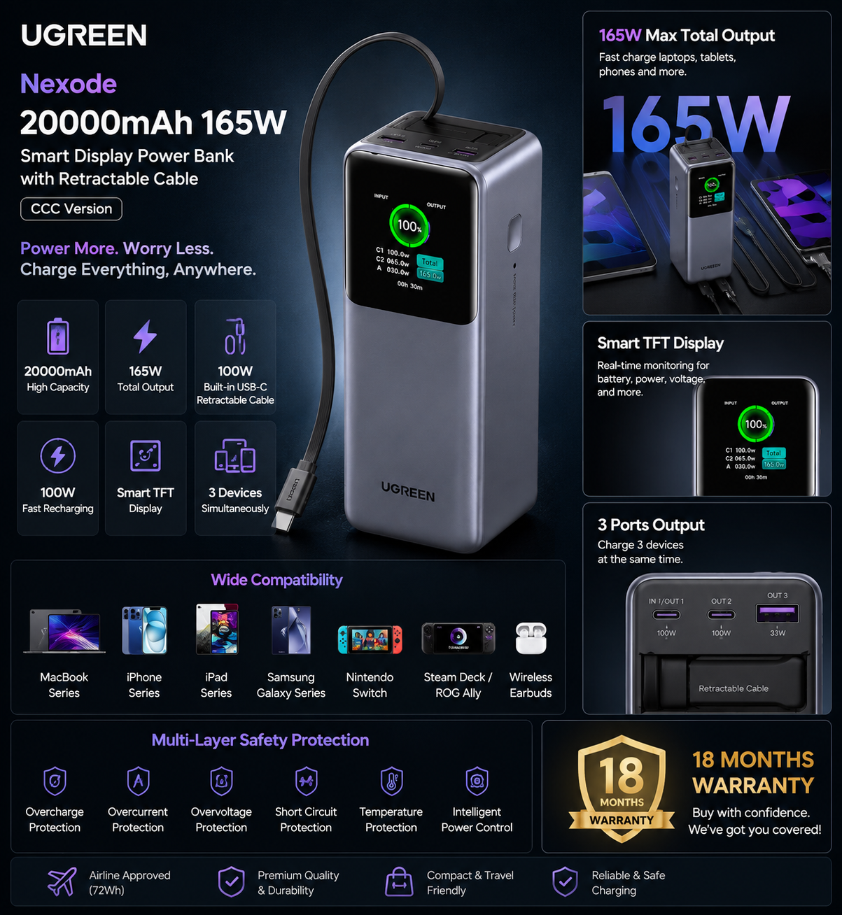 UGREEN 20000mAh 165W Nexode Smart Display Power Bank Feature Infographic with 18 Months Warranty and Retractable USB-C Cable