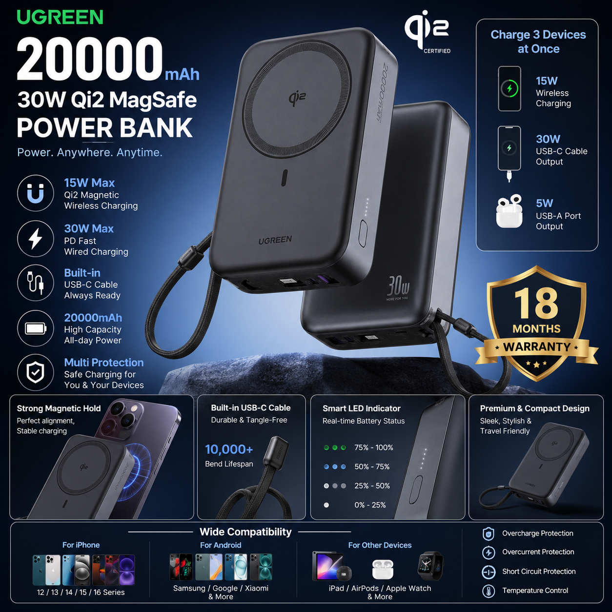UGREEN 20000mAh 30W Qi2 MagSafe Magnetic Power Bank infographic showing wireless charging, built-in cable, multi-device charging, safety protection, and 18 months warranty
