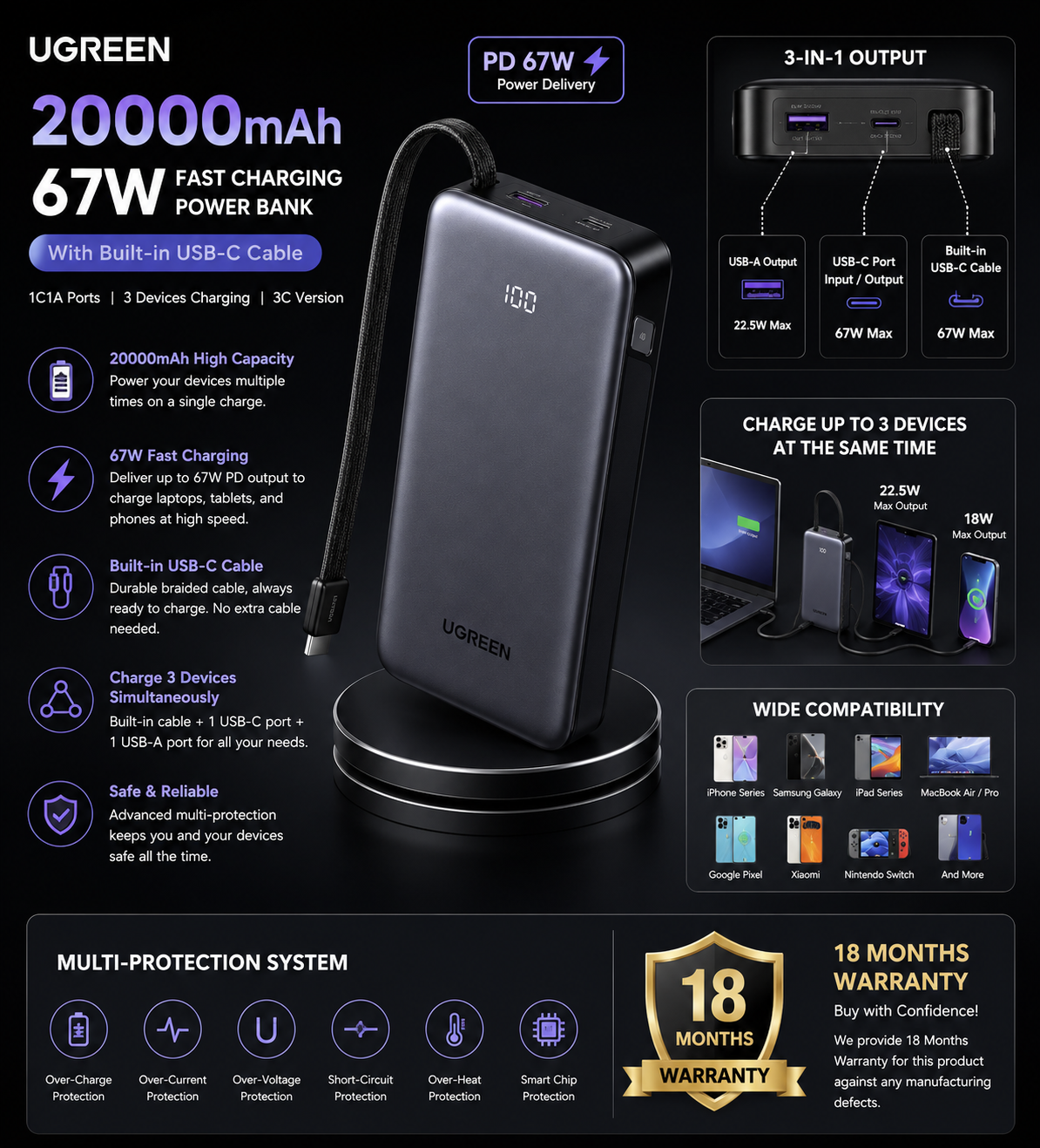 UGREEN 20000mAh 67W Fast Charging Power Bank infographic featuring built-in USB-C cable, 3-in-1 output, multi-device charging, safety protection, and 18 Months Warranty.