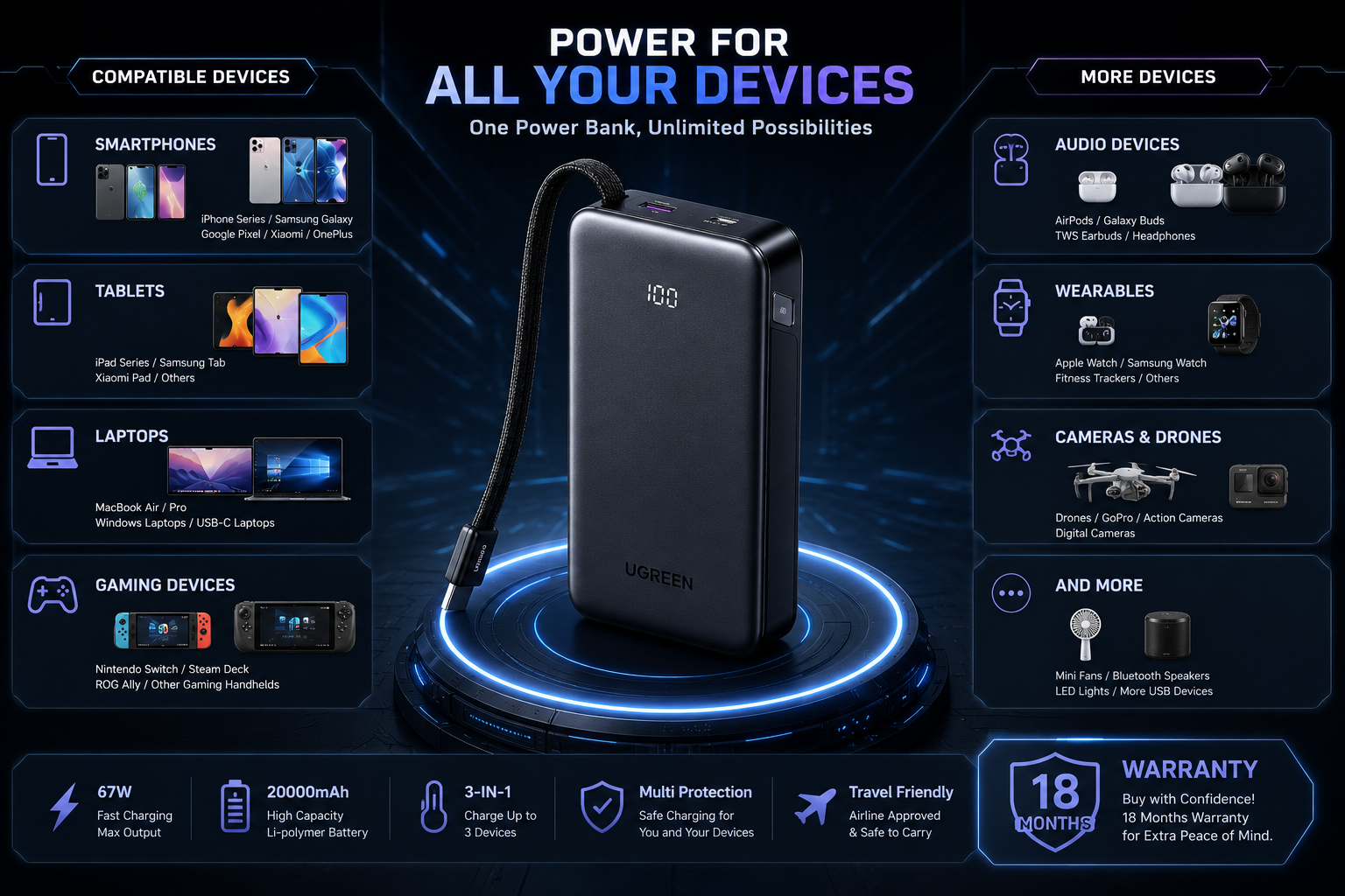 AI-themed compatibility infographic of the UGREEN 20000mAh 67W Fast Charging Power Bank with built-in USB-C cable, supporting smartphones, tablets, laptops, gaming devices, earbuds, smartwatches, cameras, drones, and more.