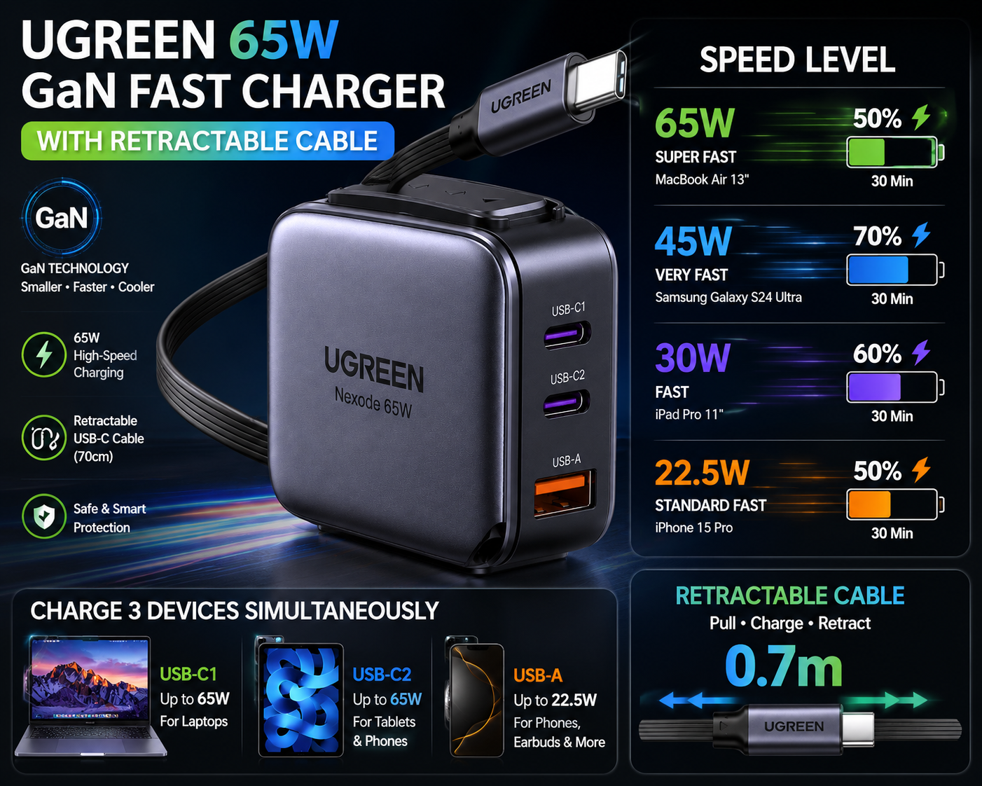 UGREEN 65W GaN Fast Charger with Retractable USB-C Cable featuring compact design, fast charging technology, and 18-month warranty.