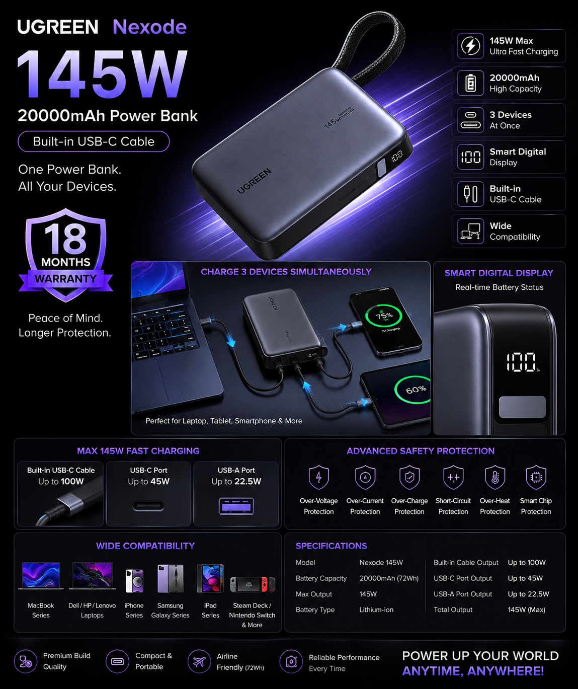 UGREEN Nexode 145W 20000mAh Power Bank infographic showing 145W fast charging, built-in USB-C cable, 3-device charging, smart display, safety protection and 18 months warranty.